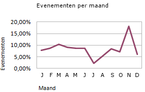 aantal evenementen per maand