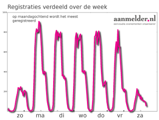 evenement uitnodiging op juiste moment